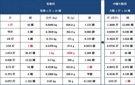 3分幾克|重量單位換算